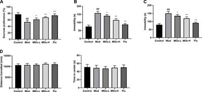 Morinda officinalis oligosaccharides mitigate chronic mild stress-induced inflammation and depression-like behaviour by deactivating the MyD88/PI3K pathway via E2F2